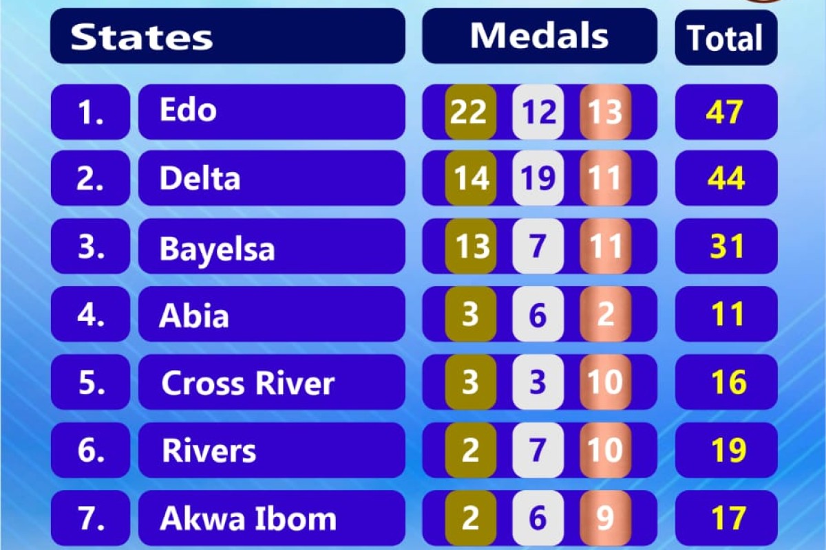NDG 2026: Cross River Female Chess Team Clinches Gold, Adds Silver and Bronze in Individual Events